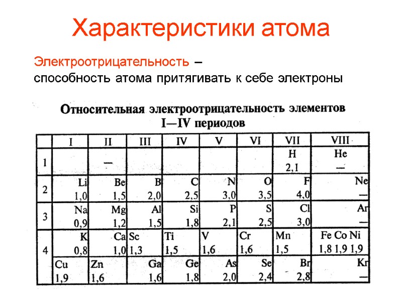 Электроотрицательность – способность атома притягивать к себе электроны Характеристики атома